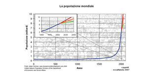 Il più grande cambiamento nella storia contemporanea è l’aumento della popolazione mondiale