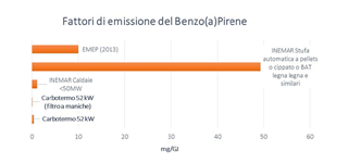 Misura delle emissioni di caldaie a pellet di potenza termica compresa fra 50 e 500 kWt funzionanti in condizioni reali