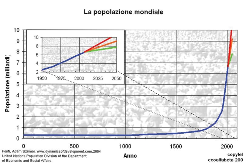 Incremento demografico