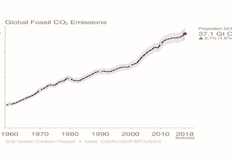 Emissioni di CO2 ai massimi livelli della storia nel 2018