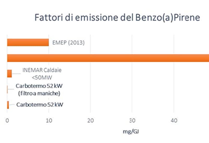 Produrre calore dai pellet con bassi livelli di emissioni