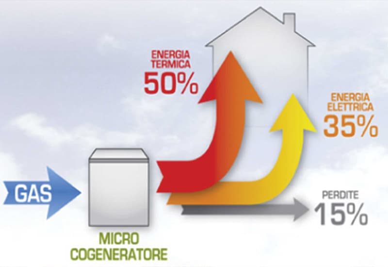 Le virtù della micro-cogenerazione